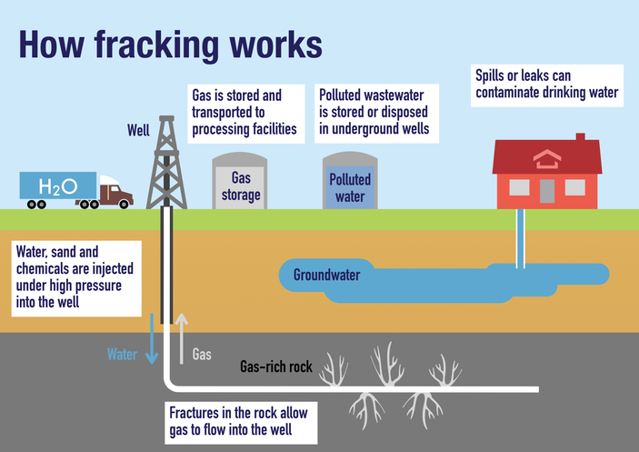How Fracking Works