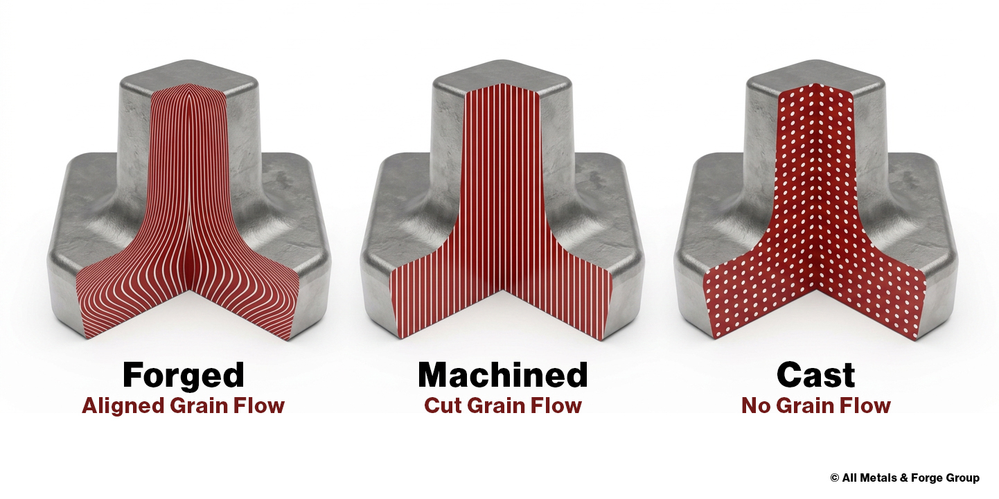 Grain flow in forged metal parts